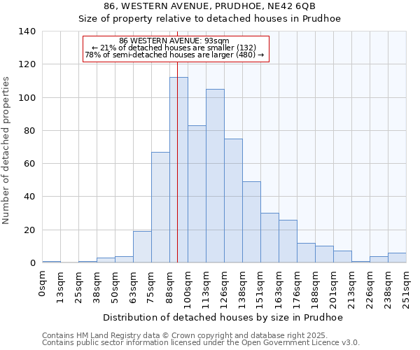 86, WESTERN AVENUE, PRUDHOE, NE42 6QB: Size of property relative to detached houses houses in Prudhoe