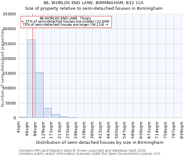 86, WORLDS END LANE, BIRMINGHAM, B32 1LA: Size of property relative to semi-detached houses houses in Birmingham