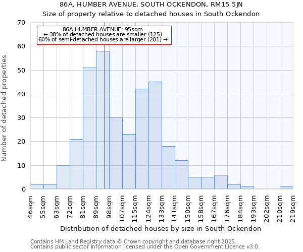 86A, HUMBER AVENUE, SOUTH OCKENDON, RM15 5JN: Size of property relative to detached houses houses in South Ockendon