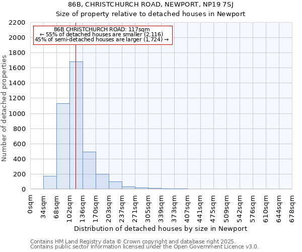86B, CHRISTCHURCH ROAD, NEWPORT, NP19 7SJ: Size of property relative to detached houses houses in Newport