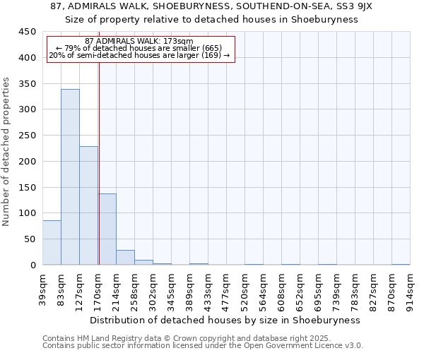 87, ADMIRALS WALK, SHOEBURYNESS, SOUTHEND-ON-SEA, SS3 9JX: Size of property relative to detached houses houses in Shoeburyness