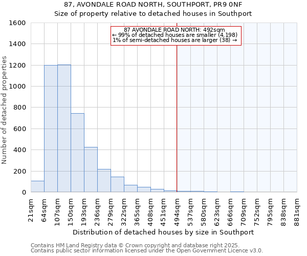 87, AVONDALE ROAD NORTH, SOUTHPORT, PR9 0NF: Size of property relative to detached houses houses in Southport