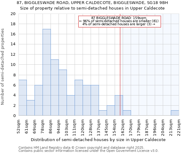 87, BIGGLESWADE ROAD, UPPER CALDECOTE, BIGGLESWADE, SG18 9BH: Size of property relative to semi-detached houses houses in Upper Caldecote