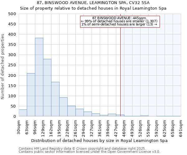 87, BINSWOOD AVENUE, LEAMINGTON SPA, CV32 5SA: Size of property relative to detached houses houses in Royal Leamington Spa