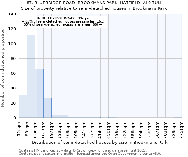 87, BLUEBRIDGE ROAD, BROOKMANS PARK, HATFIELD, AL9 7UN: Size of property relative to semi-detached houses houses in Brookmans Park