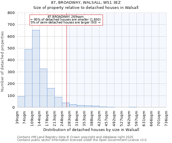 87, BROADWAY, WALSALL, WS1 3EZ: Size of property relative to detached houses houses in Walsall