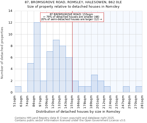 87, BROMSGROVE ROAD, ROMSLEY, HALESOWEN, B62 0LE: Size of property relative to detached houses houses in Romsley
