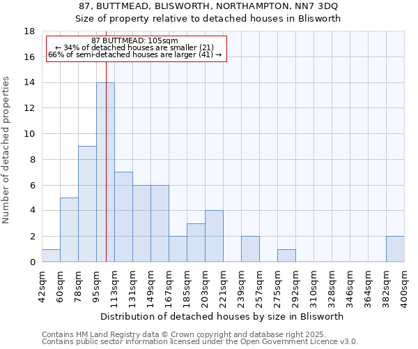 87, BUTTMEAD, BLISWORTH, NORTHAMPTON, NN7 3DQ: Size of property relative to detached houses houses in Blisworth