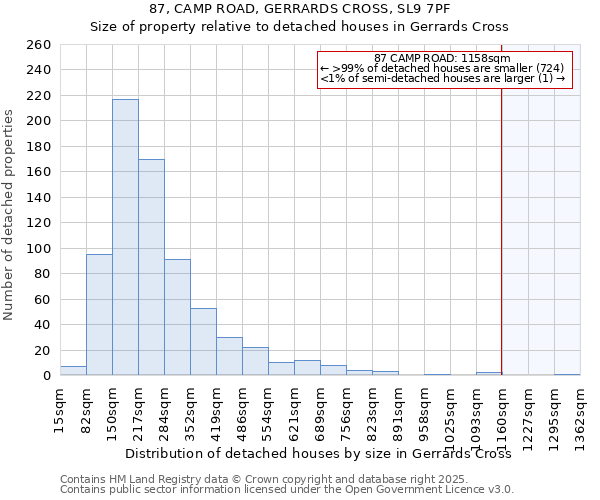 87, CAMP ROAD, GERRARDS CROSS, SL9 7PF: Size of property relative to detached houses houses in Gerrards Cross