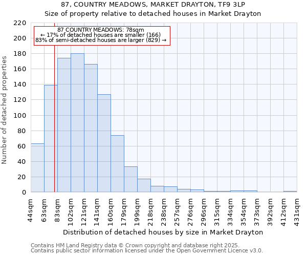 87, COUNTRY MEADOWS, MARKET DRAYTON, TF9 3LP: Size of property relative to detached houses houses in Market Drayton