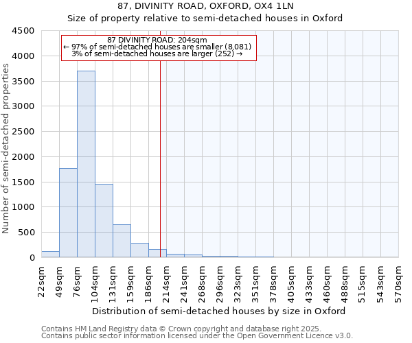 87, DIVINITY ROAD, OXFORD, OX4 1LN: Size of property relative to semi-detached houses houses in Oxford