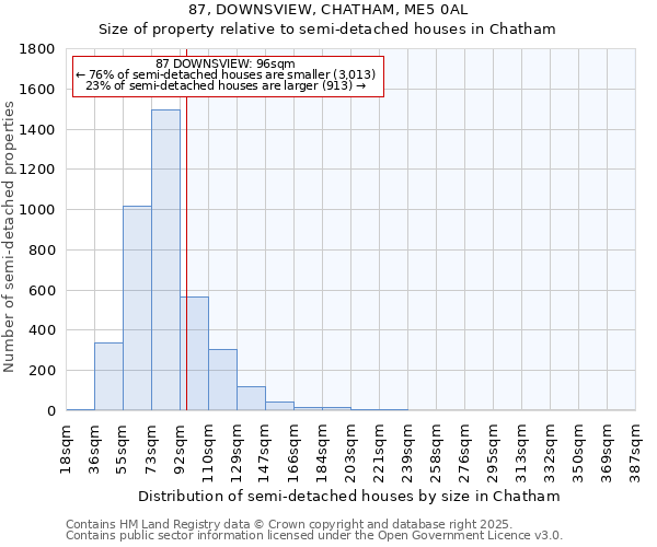 87, DOWNSVIEW, CHATHAM, ME5 0AL: Size of property relative to semi-detached houses houses in Chatham