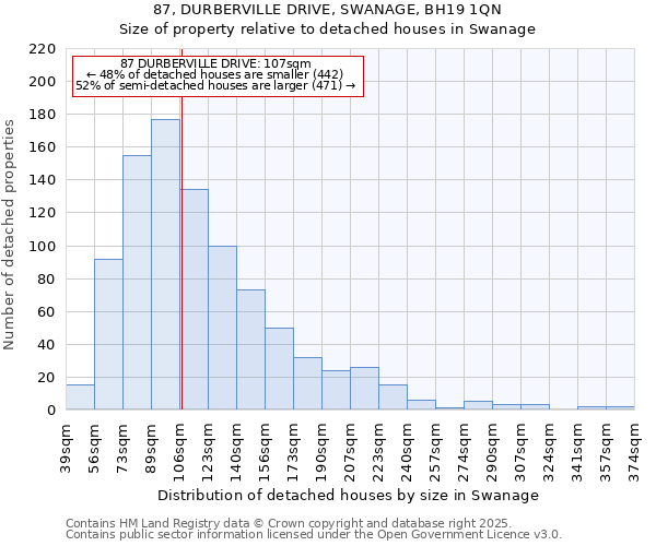87, DURBERVILLE DRIVE, SWANAGE, BH19 1QN: Size of property relative to detached houses houses in Swanage