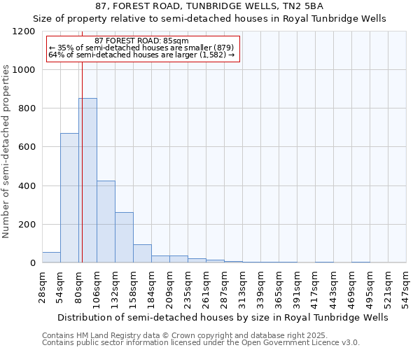87, FOREST ROAD, TUNBRIDGE WELLS, TN2 5BA: Size of property relative to semi-detached houses houses in Royal Tunbridge Wells