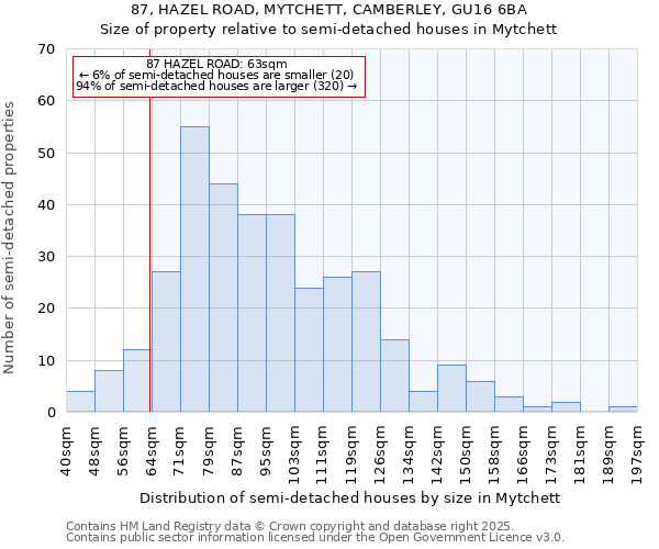 87, HAZEL ROAD, MYTCHETT, CAMBERLEY, GU16 6BA: Size of property relative to semi-detached houses houses in Mytchett