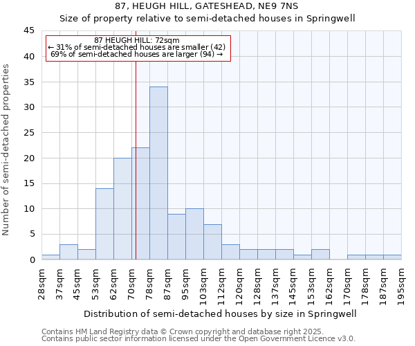 87, HEUGH HILL, GATESHEAD, NE9 7NS: Size of property relative to semi-detached houses houses in Springwell