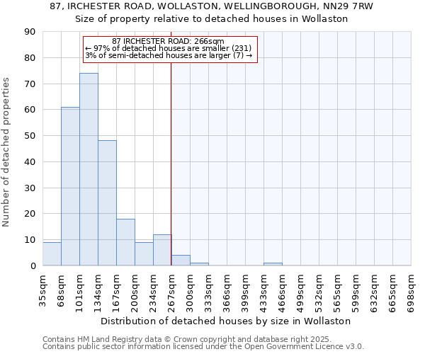 87, IRCHESTER ROAD, WOLLASTON, WELLINGBOROUGH, NN29 7RW: Size of property relative to detached houses houses in Wollaston