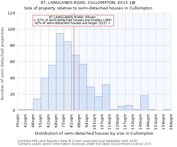 87, LANGLANDS ROAD, CULLOMPTON, EX15 1JB: Size of property relative to semi-detached houses houses in Cullompton