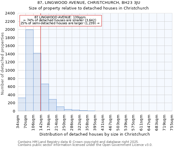 87, LINGWOOD AVENUE, CHRISTCHURCH, BH23 3JU: Size of property relative to detached houses houses in Christchurch