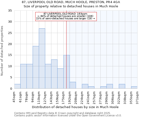 87, LIVERPOOL OLD ROAD, MUCH HOOLE, PRESTON, PR4 4GA: Size of property relative to detached houses houses in Much Hoole