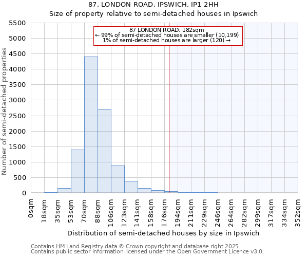87, LONDON ROAD, IPSWICH, IP1 2HH: Size of property relative to semi-detached houses houses in Ipswich