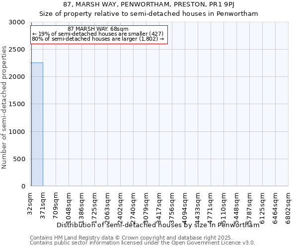87, MARSH WAY, PENWORTHAM, PRESTON, PR1 9PJ: Size of property relative to semi-detached houses houses in Penwortham