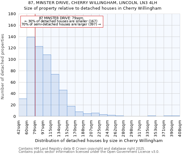 87, MINSTER DRIVE, CHERRY WILLINGHAM, LINCOLN, LN3 4LH: Size of property relative to detached houses houses in Cherry Willingham