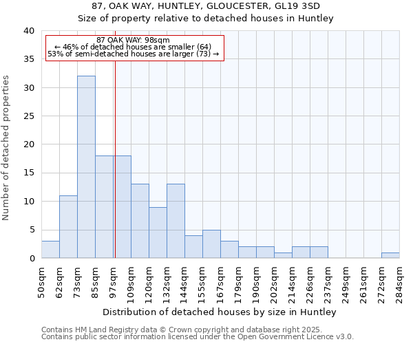 87, OAK WAY, HUNTLEY, GLOUCESTER, GL19 3SD: Size of property relative to detached houses houses in Huntley
