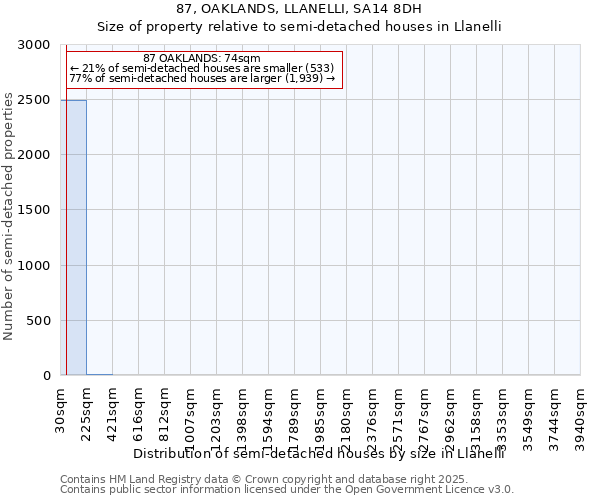 87, OAKLANDS, LLANELLI, SA14 8DH: Size of property relative to semi-detached houses houses in Llanelli