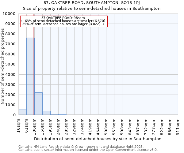 87, OAKTREE ROAD, SOUTHAMPTON, SO18 1PJ: Size of property relative to semi-detached houses houses in Southampton