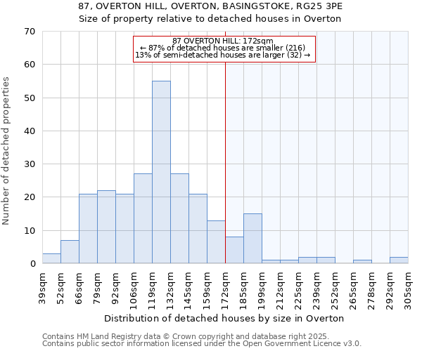87, OVERTON HILL, OVERTON, BASINGSTOKE, RG25 3PE: Size of property relative to detached houses houses in Overton