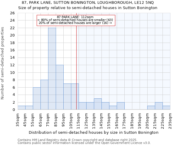 87, PARK LANE, SUTTON BONINGTON, LOUGHBOROUGH, LE12 5NQ: Size of property relative to semi-detached houses houses in Sutton Bonington