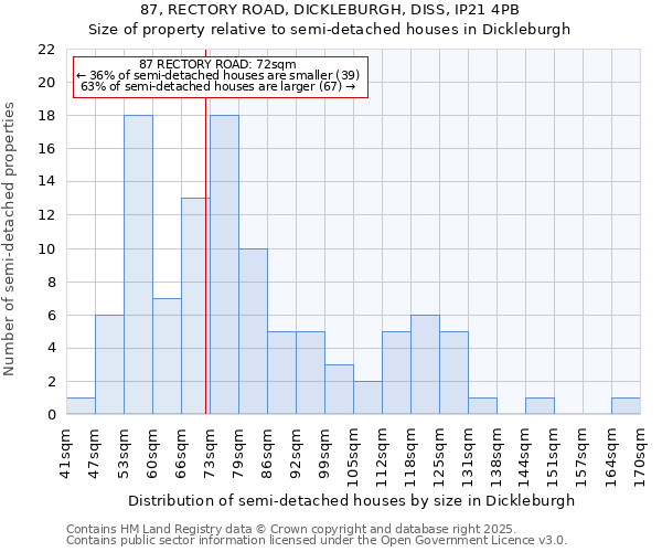 87, RECTORY ROAD, DICKLEBURGH, DISS, IP21 4PB: Size of property relative to semi-detached houses houses in Dickleburgh