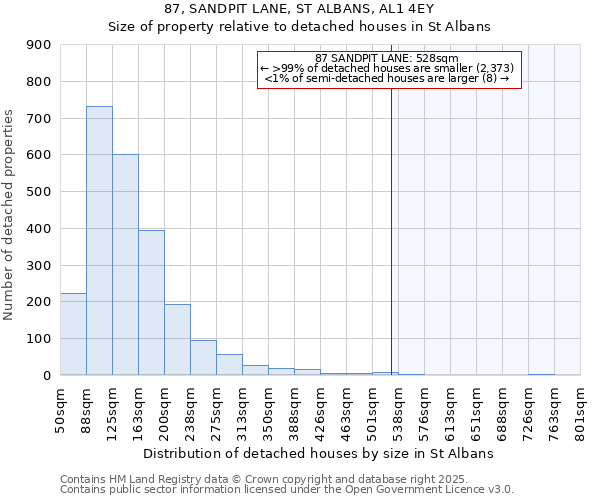 87, SANDPIT LANE, ST ALBANS, AL1 4EY: Size of property relative to detached houses houses in St Albans