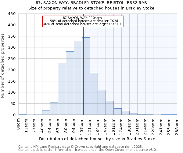 87, SAXON WAY, BRADLEY STOKE, BRISTOL, BS32 9AR: Size of property relative to detached houses houses in Bradley Stoke