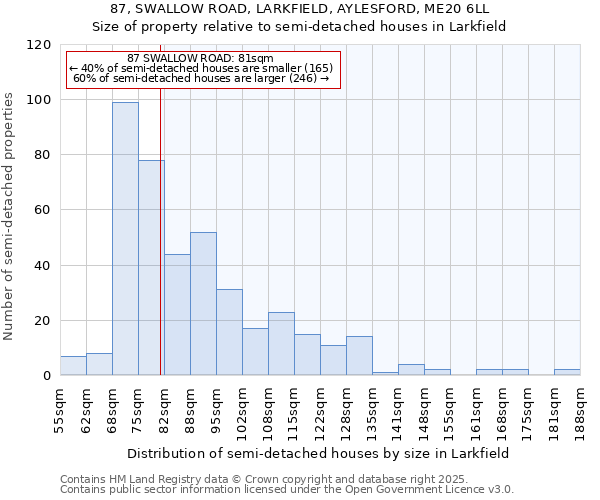 87, SWALLOW ROAD, LARKFIELD, AYLESFORD, ME20 6LL: Size of property relative to semi-detached houses houses in Larkfield