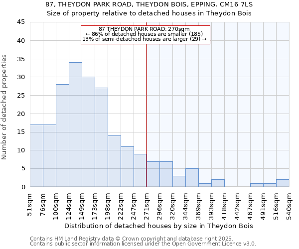 87, THEYDON PARK ROAD, THEYDON BOIS, EPPING, CM16 7LS: Size of property relative to detached houses houses in Theydon Bois
