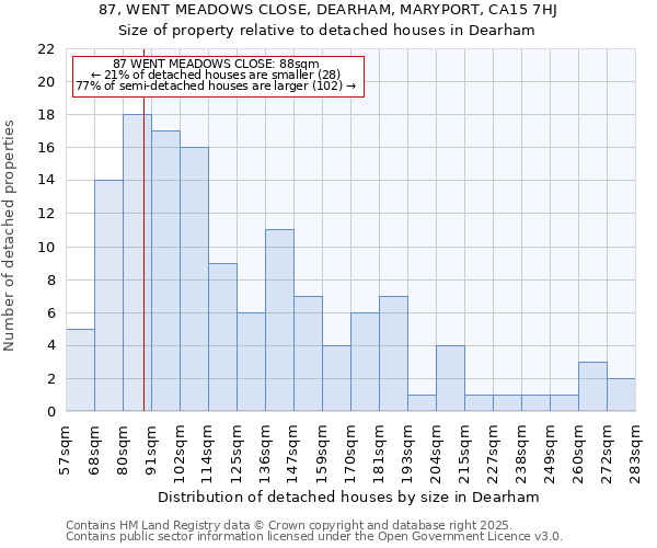 87, WENT MEADOWS CLOSE, DEARHAM, MARYPORT, CA15 7HJ: Size of property relative to detached houses houses in Dearham