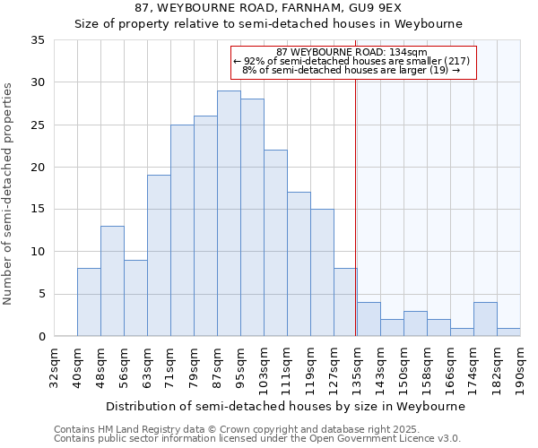 87, WEYBOURNE ROAD, FARNHAM, GU9 9EX: Size of property relative to semi-detached houses houses in Weybourne