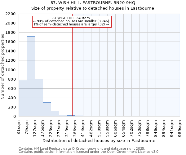 87, WISH HILL, EASTBOURNE, BN20 9HQ: Size of property relative to detached houses houses in Eastbourne