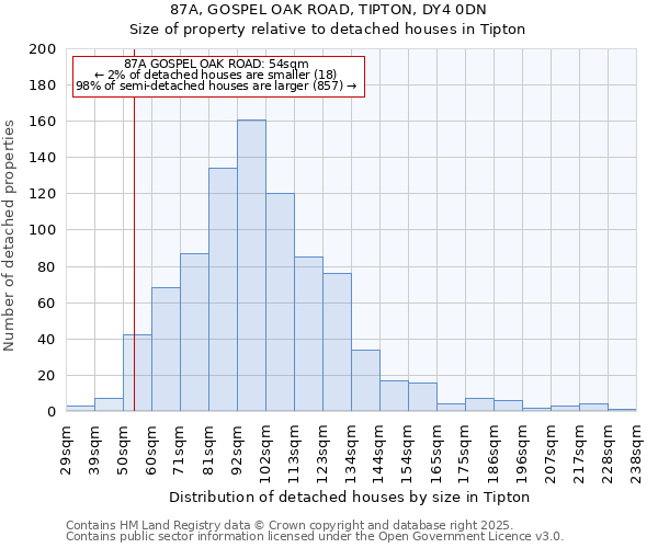 87A, GOSPEL OAK ROAD, TIPTON, DY4 0DN: Size of property relative to detached houses houses in Tipton