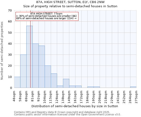 87A, HIGH STREET, SUTTON, ELY, CB6 2NW: Size of property relative to semi-detached houses houses in Sutton