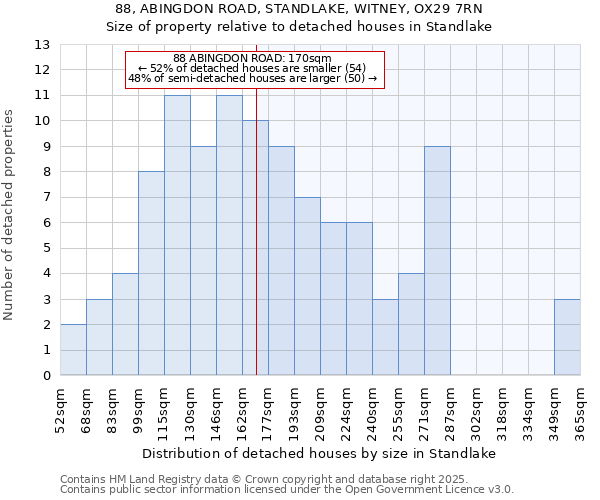 88, ABINGDON ROAD, STANDLAKE, WITNEY, OX29 7RN: Size of property relative to detached houses houses in Standlake