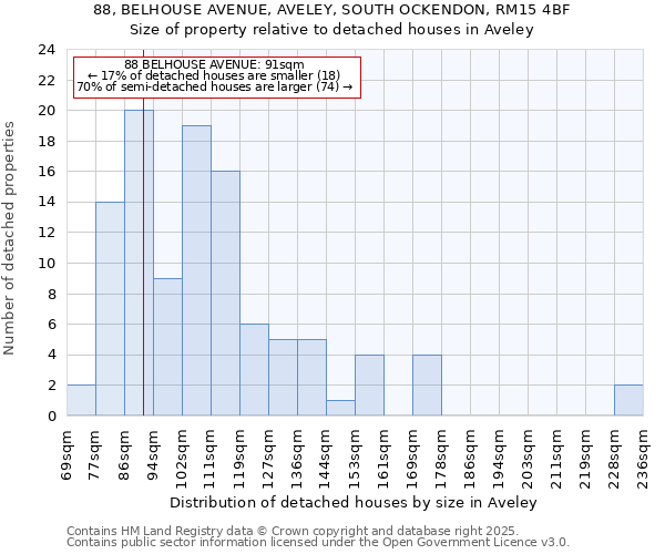 88, BELHOUSE AVENUE, AVELEY, SOUTH OCKENDON, RM15 4BF: Size of property relative to detached houses houses in Aveley