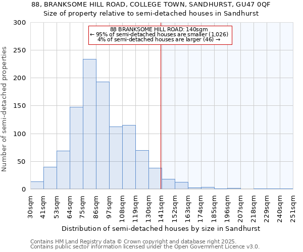 88, BRANKSOME HILL ROAD, COLLEGE TOWN, SANDHURST, GU47 0QF: Size of property relative to semi-detached houses houses in Sandhurst