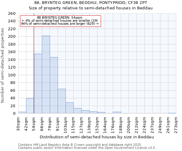 88, BRYNTEG GREEN, BEDDAU, PONTYPRIDD, CF38 2PT: Size of property relative to semi-detached houses houses in Beddau