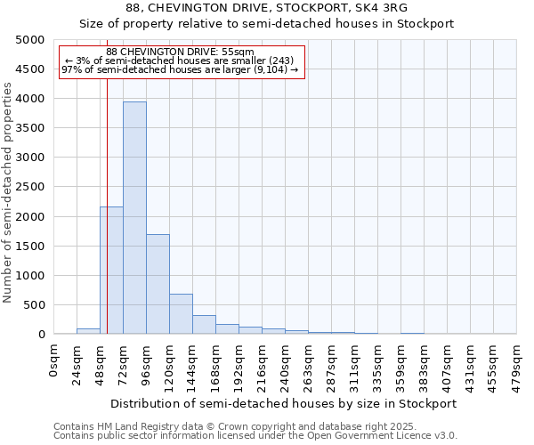 88, CHEVINGTON DRIVE, STOCKPORT, SK4 3RG: Size of property relative to semi-detached houses houses in Stockport