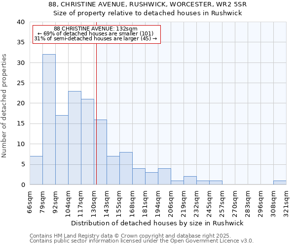 88, CHRISTINE AVENUE, RUSHWICK, WORCESTER, WR2 5SR: Size of property relative to detached houses houses in Rushwick