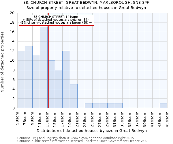 88, CHURCH STREET, GREAT BEDWYN, MARLBOROUGH, SN8 3PF: Size of property relative to detached houses houses in Great Bedwyn