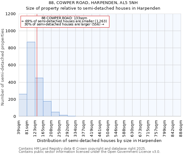 88, COWPER ROAD, HARPENDEN, AL5 5NH: Size of property relative to semi-detached houses houses in Harpenden